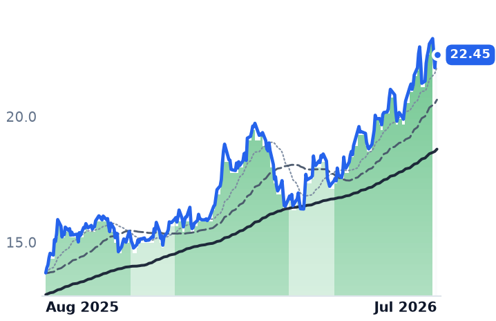 MUFG 12-month price