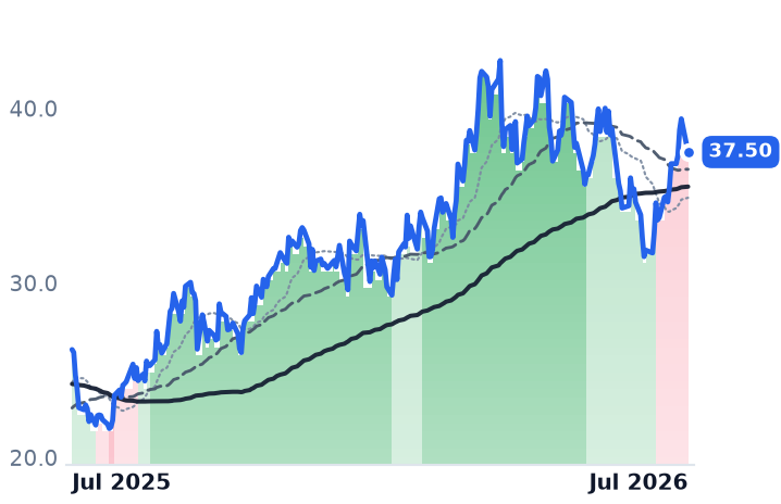 MUR 12-month price
