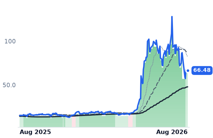 MXL 12-month price