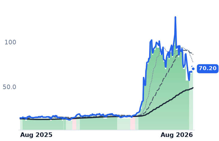 MXL 12-month price