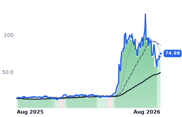 MXL 12-month price