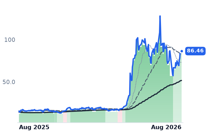 MXL 12-month price