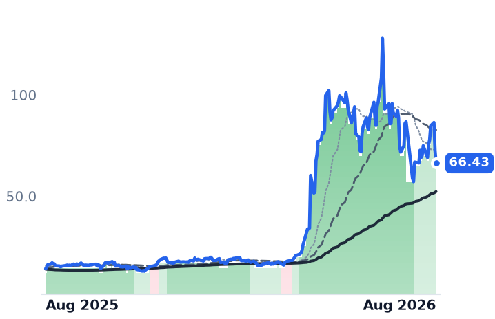 MXL 12-month price