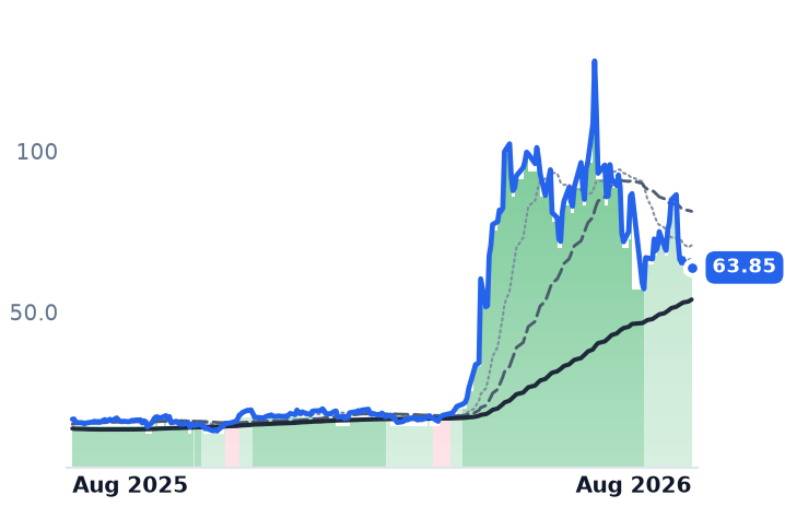 MXL 12-month price