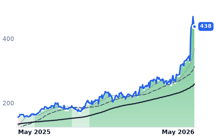MYRG 12-month price