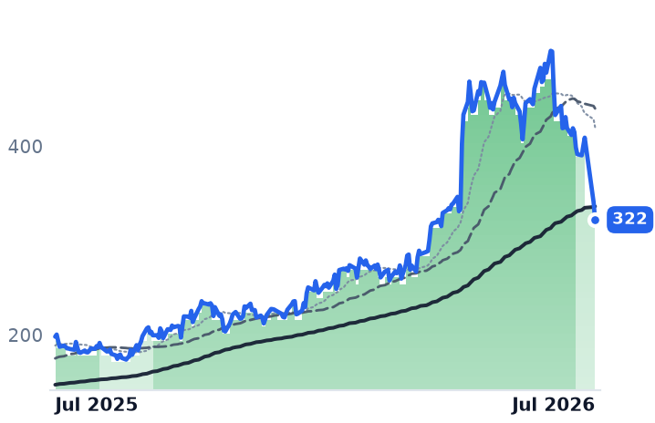 MYRG 12-month price