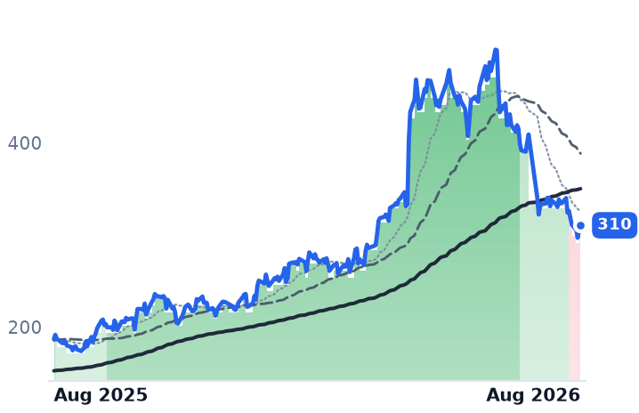 MYRG 12-month price