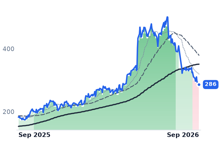 MYRG 12-month price