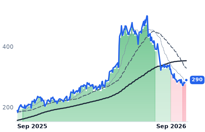 MYRG 12-month price