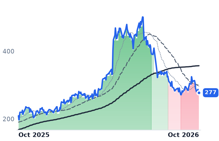 MYRG 12-month price