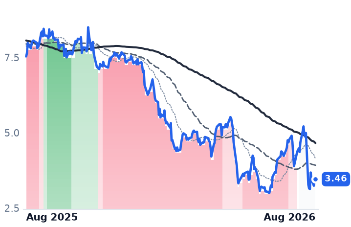 NABL 12-month price