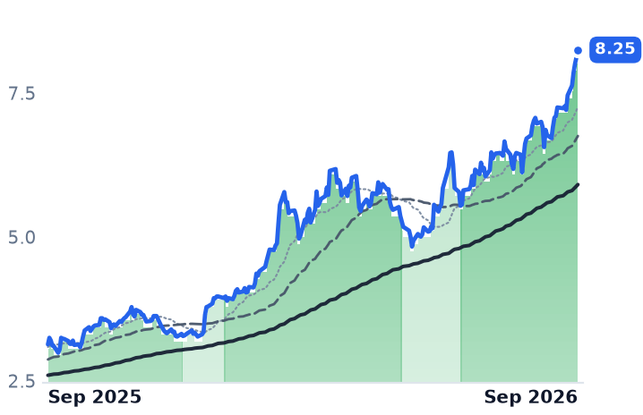 NAT 12-month price