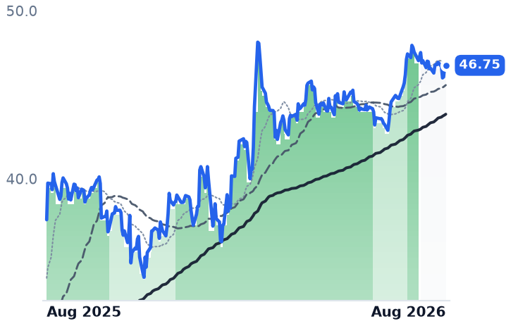NATL 12-month price