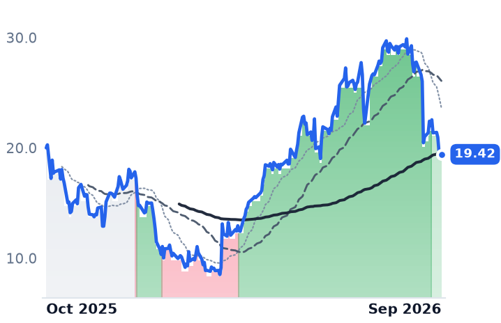 NAVN 12-month price