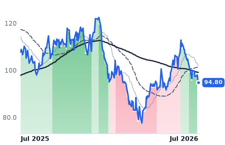 NBCC.BO 12-month price