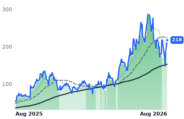 NBIS 12-month price