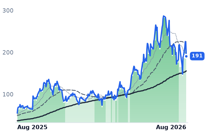 NBIS 12-month price