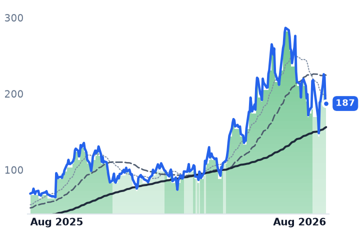 NBIS 12-month price