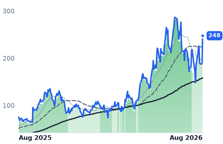 NBIS 12-month price