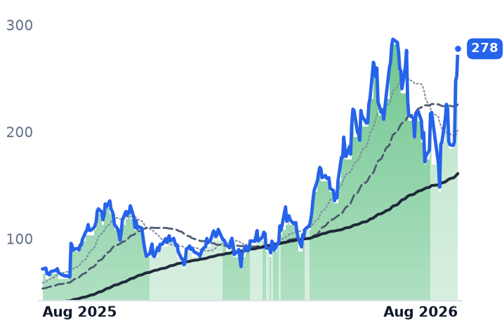 NBIS 12-month price