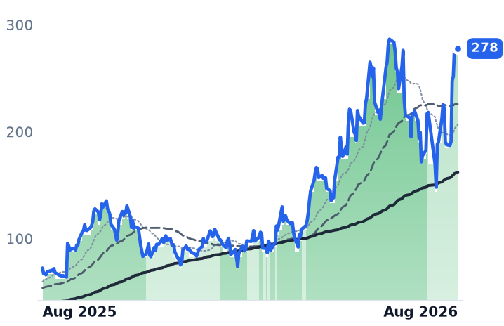 NBIS 12-month price