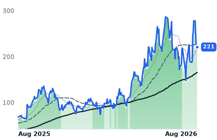NBIS 12-month price
