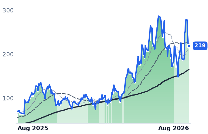 NBIS 12-month price