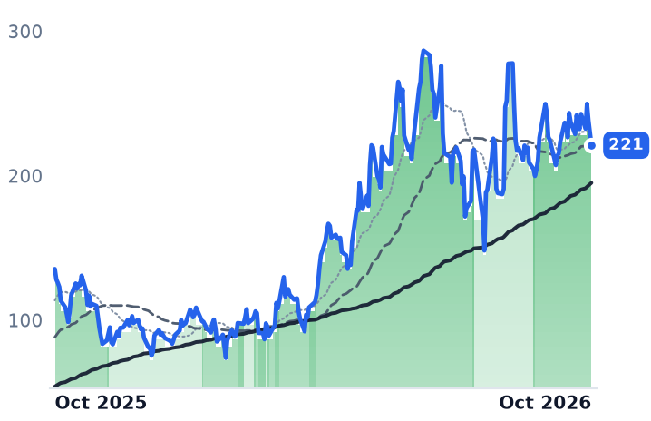 NBIS 12-month price