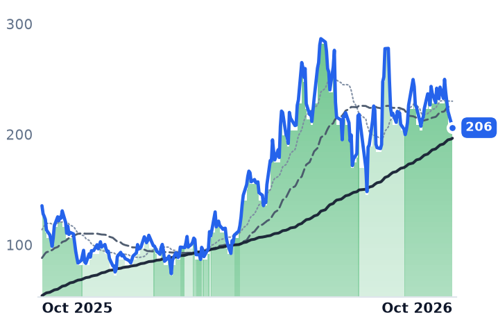 NBIS 12-month price