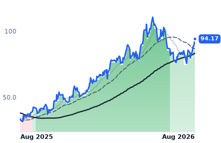NBR 12-month price