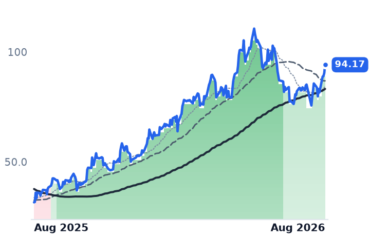 NBR 12-month price