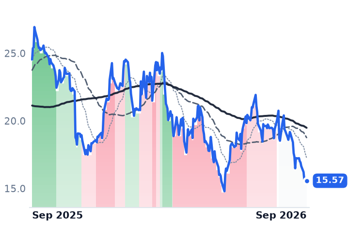 NCLH 12-month price