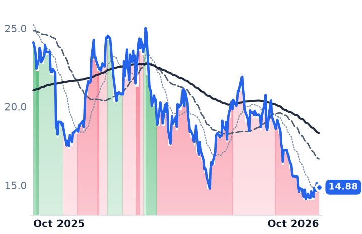 NCLH 12-month price