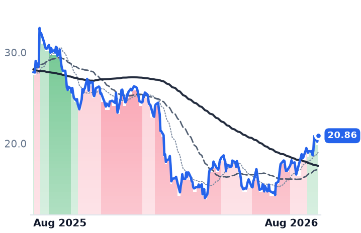 NCNO 12-month price