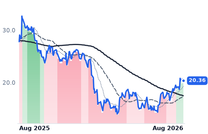 NCNO 12-month price
