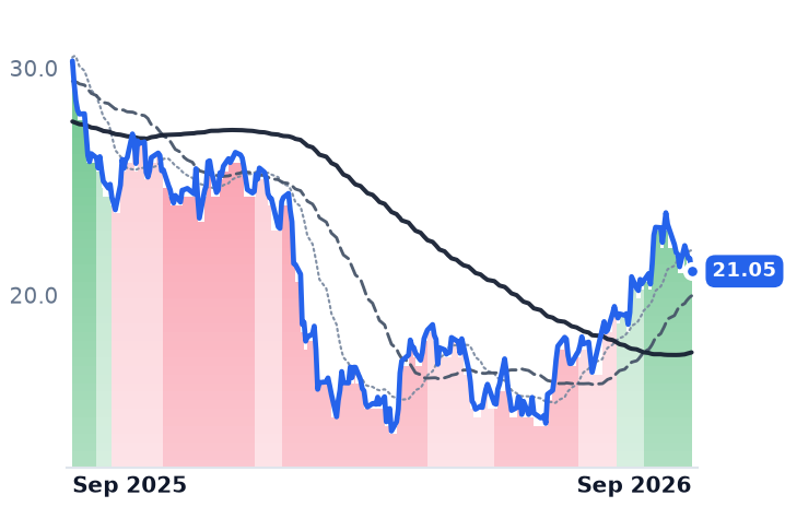 NCNO 12-month price