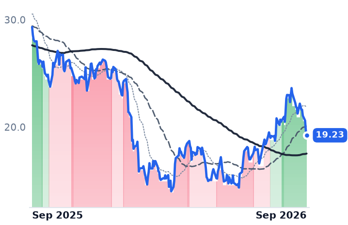 NCNO 12-month price