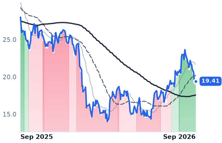 NCNO 12-month price