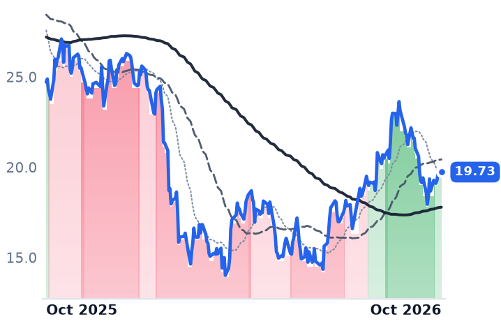 NCNO 12-month price