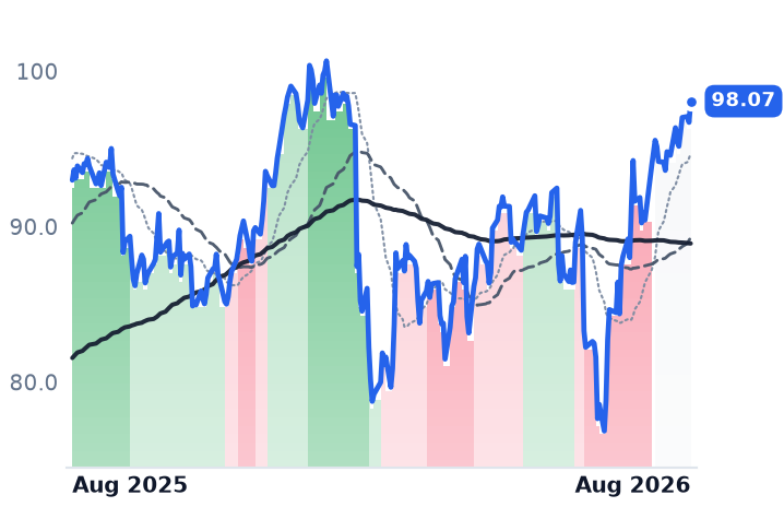 NDAQ 12-month price