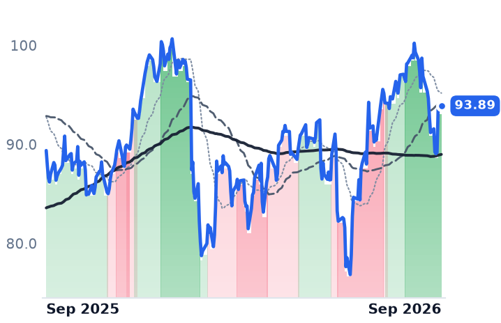 NDAQ 12-month price
