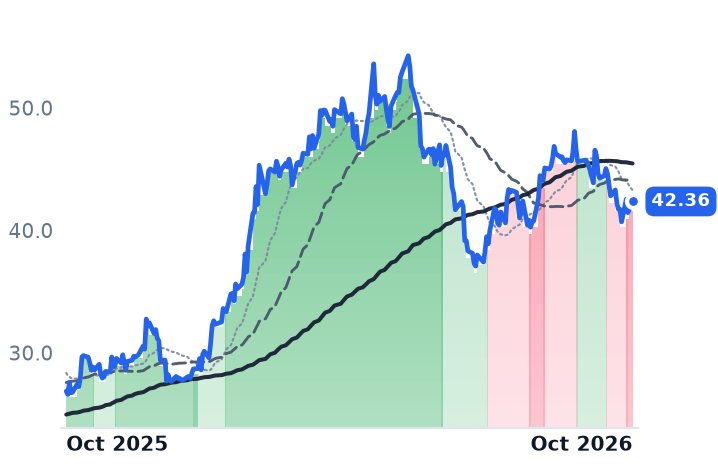 NE 12-month price