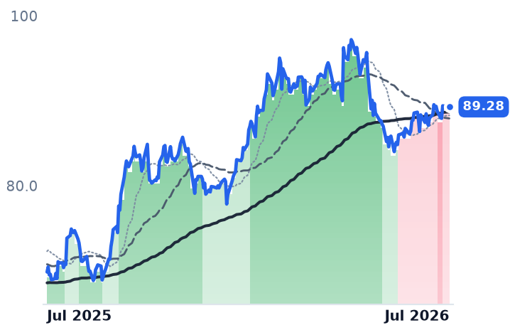 NEE 12-month price