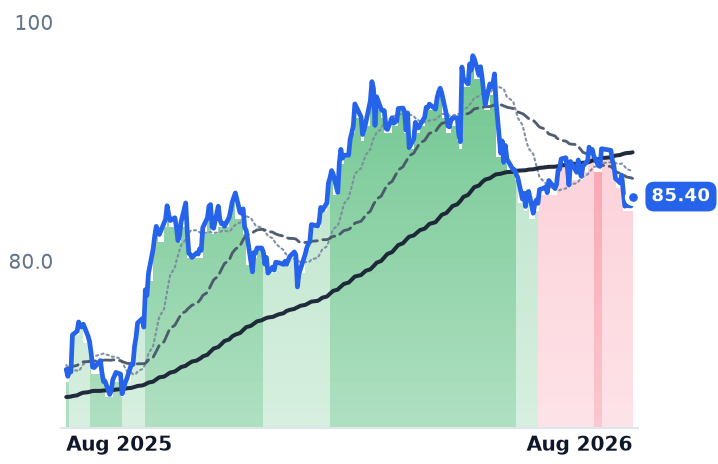 NEE 12-month price