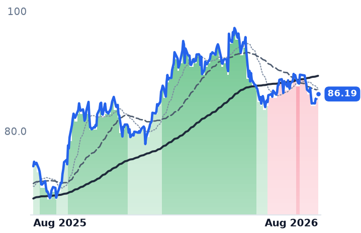 NEE 12-month price