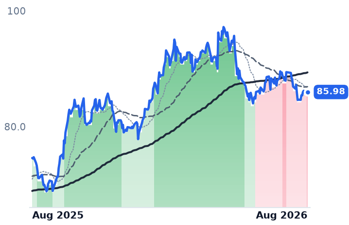 NEE 12-month price