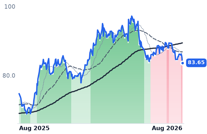 NEE 12-month price