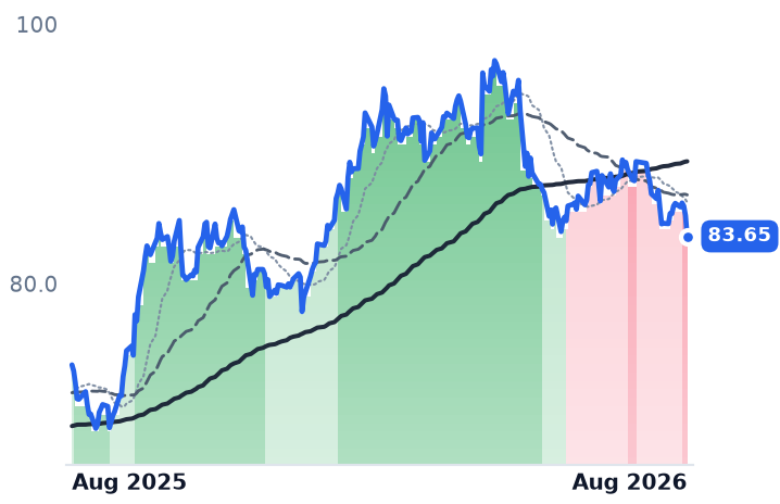 NEE 12-month price
