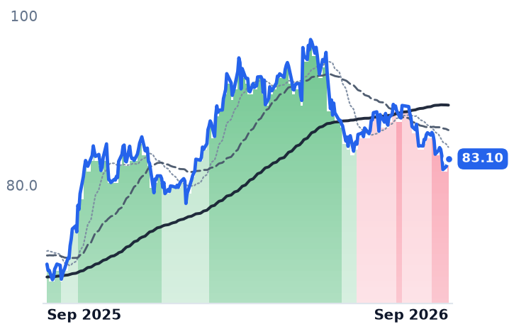 NEE 12-month price