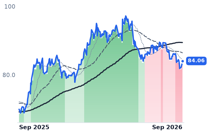 NEE 12-month price